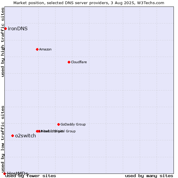 Market position of o2switch vs. ironDNS vs. HostMDs