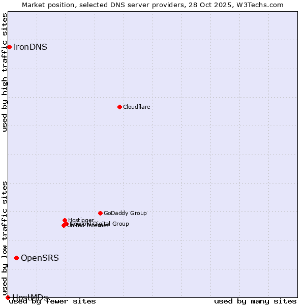 Market position of OpenSRS vs. ironDNS vs. HostMDs