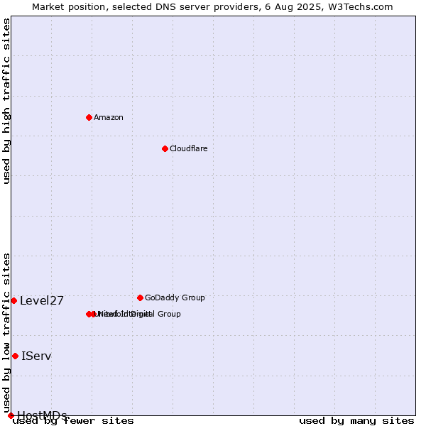 Market position of IServ vs. Level27 vs. HostMDs