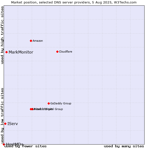 Market position of MarkMonitor vs. IServ vs. HostMDs