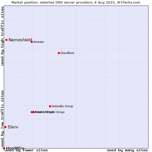 Market position of Nameshield vs. IServ vs. HostMDs