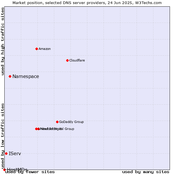 Market position of Namespace vs. IServ vs. HostMDs