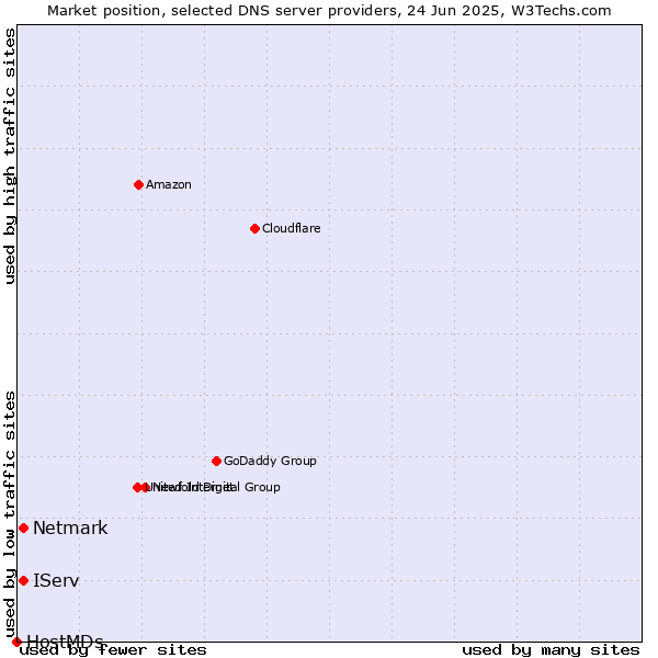 Market position of IServ vs. Netmark vs. HostMDs