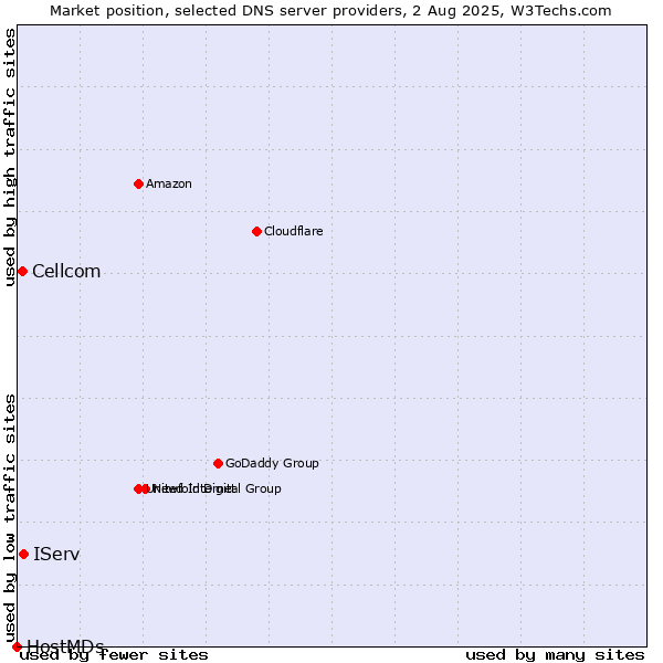 Market position of IServ vs. Cellcom vs. HostMDs
