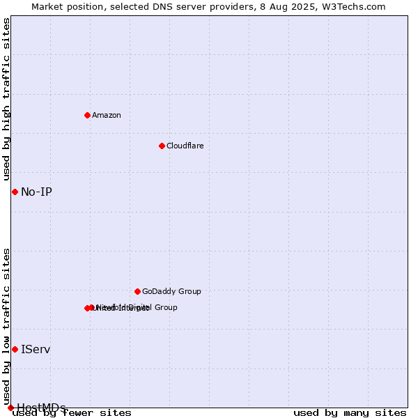 Market position of IServ vs. No-IP vs. HostMDs
