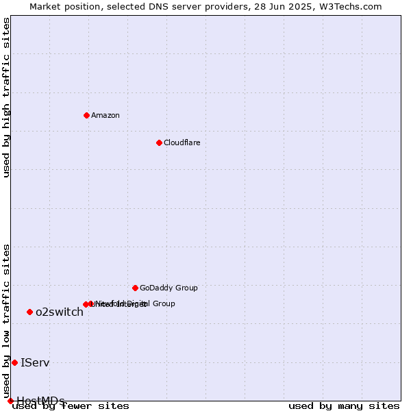 Market position of o2switch vs. IServ vs. HostMDs