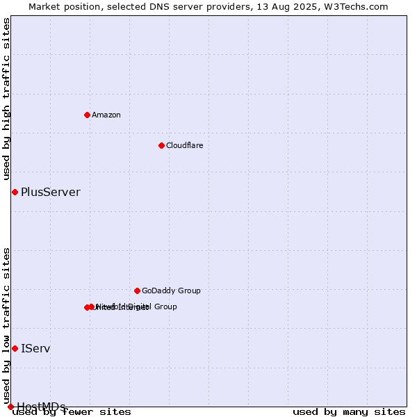Market position of IServ vs. PlusServer vs. HostMDs