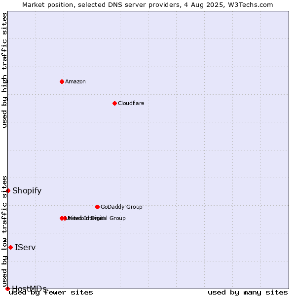 Market position of IServ vs. Shopify vs. HostMDs