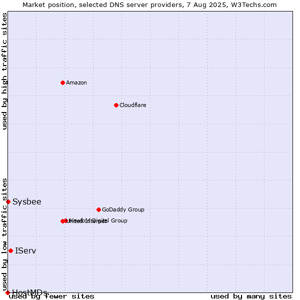 Market position of IServ vs. Sysbee vs. HostMDs