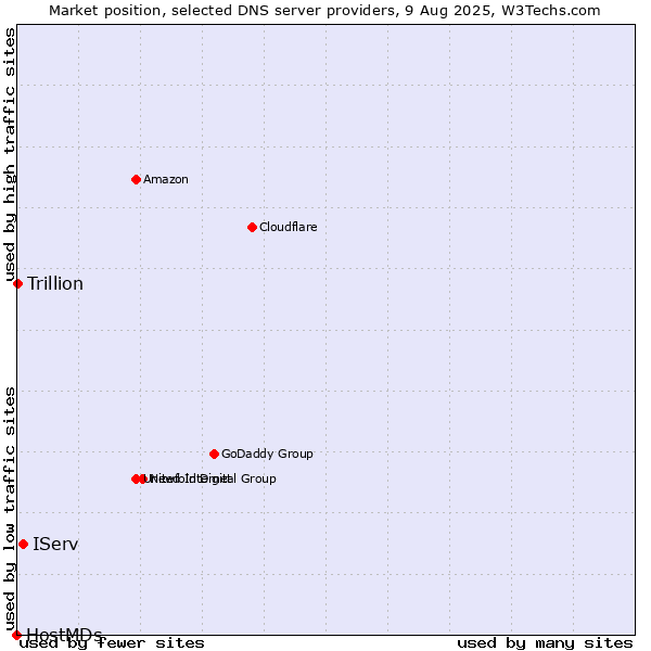 Market position of IServ vs. Trillion vs. HostMDs