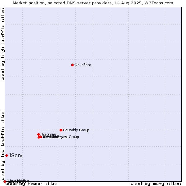 Market position of IServ vs. Vangus vs. HostMDs