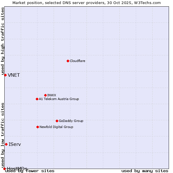 Market position of IServ vs. VNET vs. HostMDs