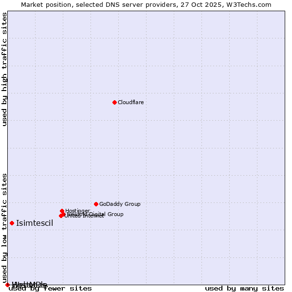 Market position of Isimtescil vs. Webnode vs. HostMDs