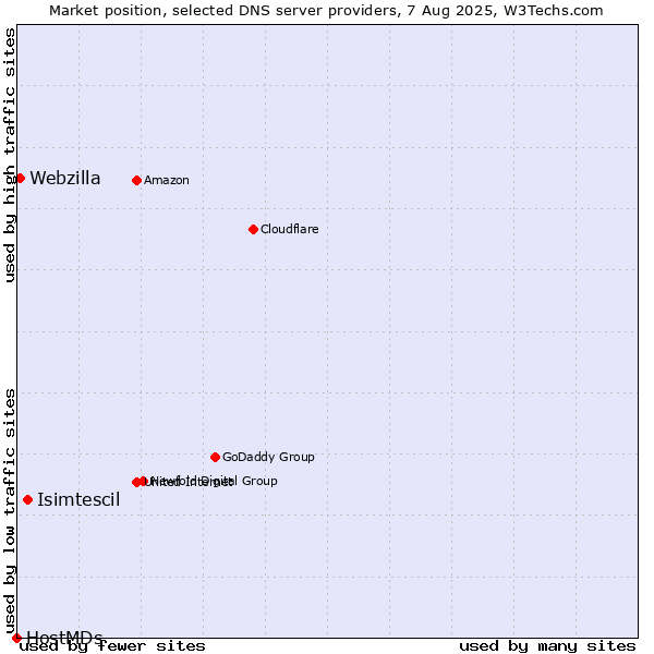 Market position of Isimtescil vs. Webzilla vs. HostMDs