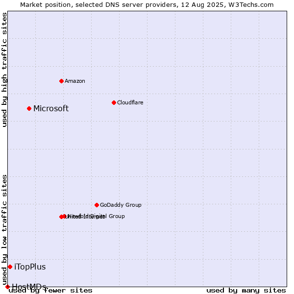 Market position of Microsoft vs. iTopPlus vs. HostMDs