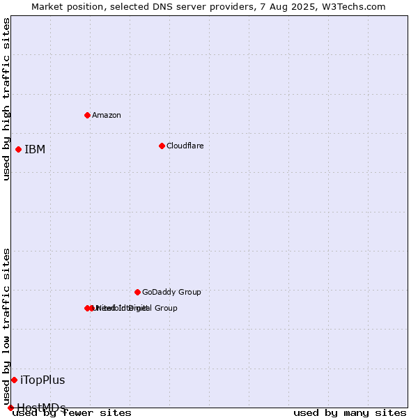Market position of IBM vs. iTopPlus vs. HostMDs