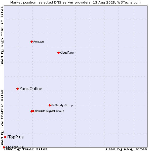 Market position of Your.Online vs. iTopPlus vs. HostMDs