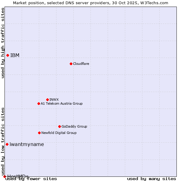 Market position of IBM vs. iwantmyname vs. HostMDs