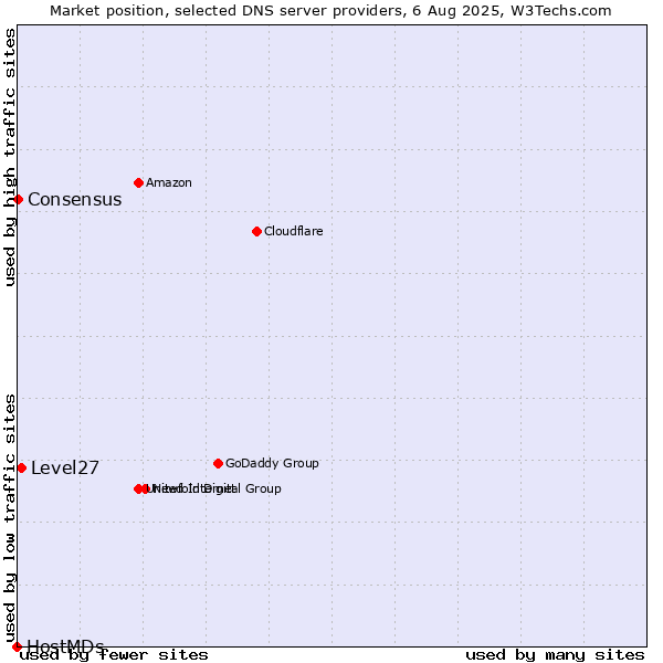 Market position of Level27 vs. Consensus vs. HostMDs