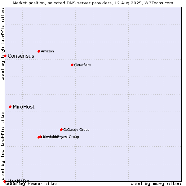 Market position of MiroHost vs. Consensus vs. HostMDs