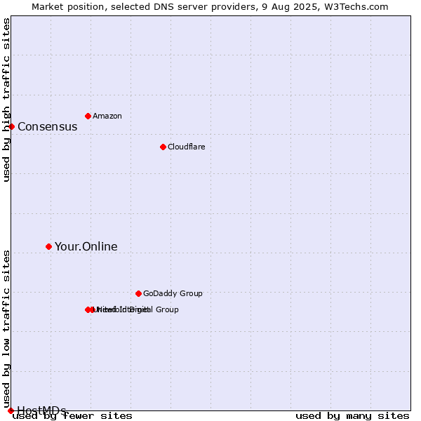 Market position of Your.Online vs. Consensus vs. HostMDs