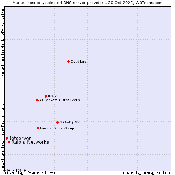 Market position of Raiola Networks vs. Jetserver vs. HostMDs