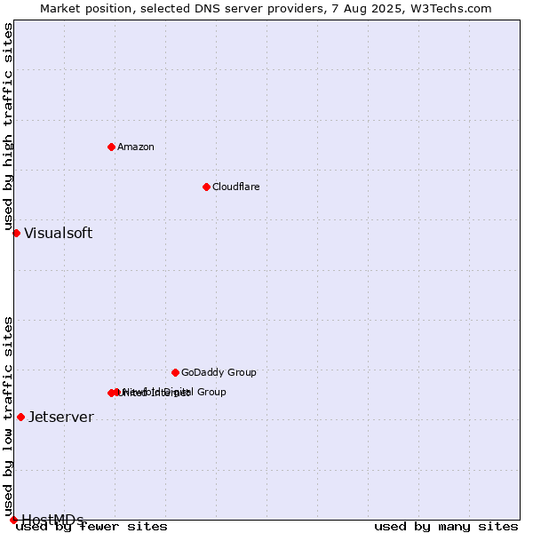 Market position of Jetserver vs. Visualsoft vs. HostMDs