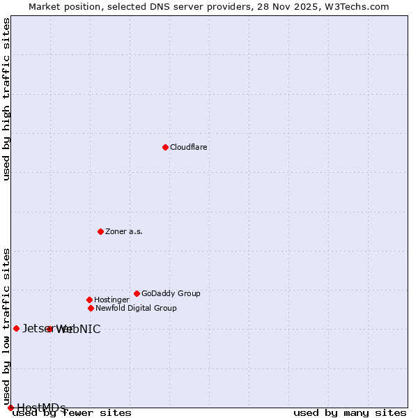 Market position of Jetserver vs. WebNIC vs. HostMDs