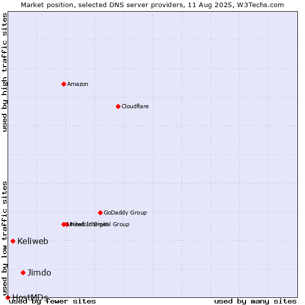 Market position of Jimdo vs. Keliweb vs. HostMDs