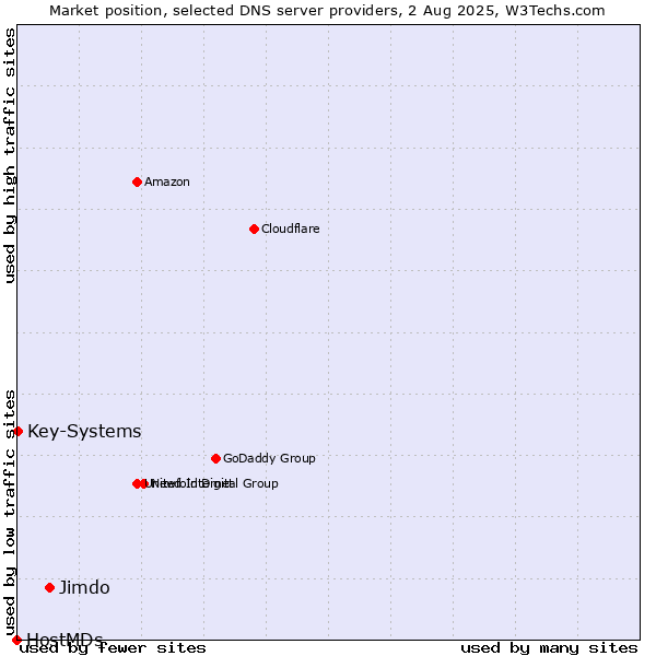 Market position of Jimdo vs. Key-Systems vs. HostMDs