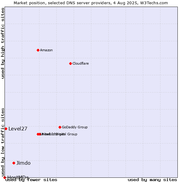 Market position of Jimdo vs. Level27 vs. HostMDs