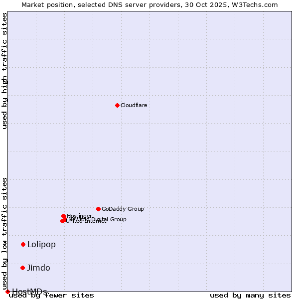 Market position of Lolipop vs. Jimdo vs. HostMDs
