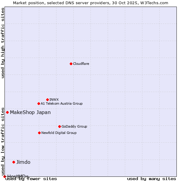 Market position of Jimdo vs. MakeShop Japan vs. HostMDs