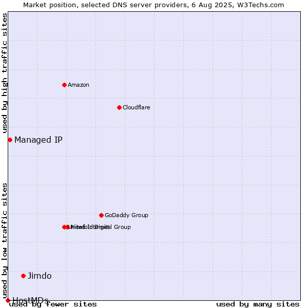 Market position of Jimdo vs. Managed IP vs. HostMDs