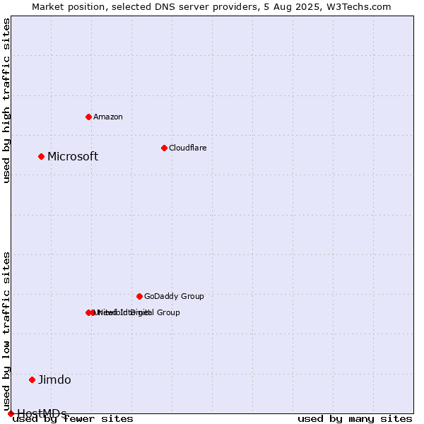 Market position of Microsoft vs. Jimdo vs. HostMDs