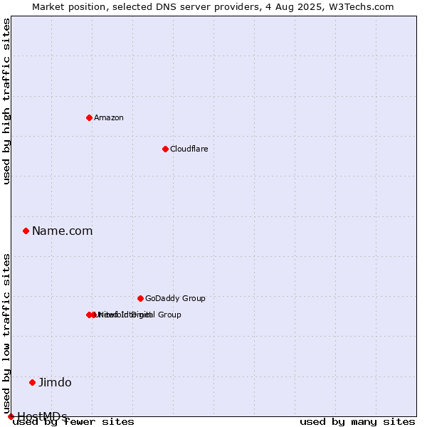 Market position of Jimdo vs. Name.com vs. HostMDs