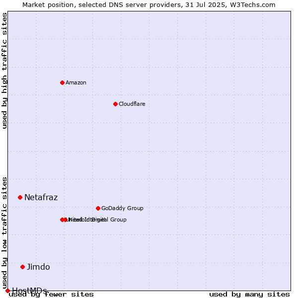 Market position of Jimdo vs. Netafraz vs. HostMDs
