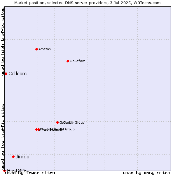 Market position of Jimdo vs. Cellcom vs. HostMDs