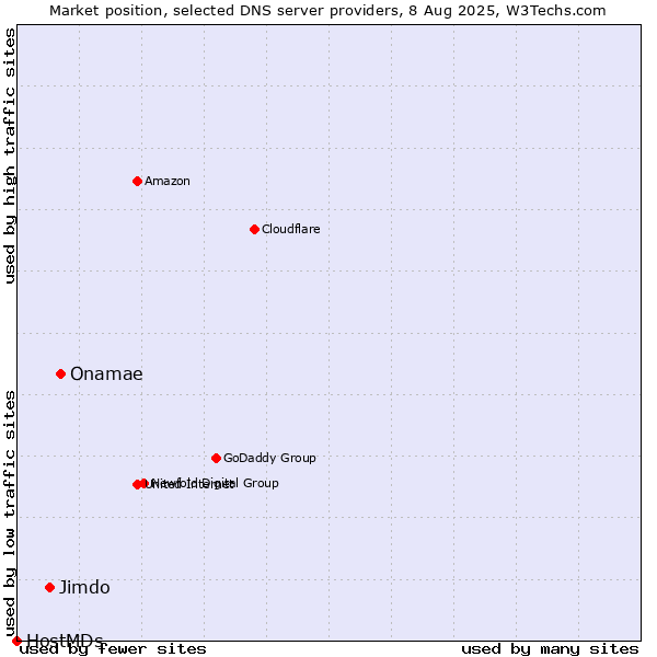 Market position of Onamae vs. Jimdo vs. HostMDs