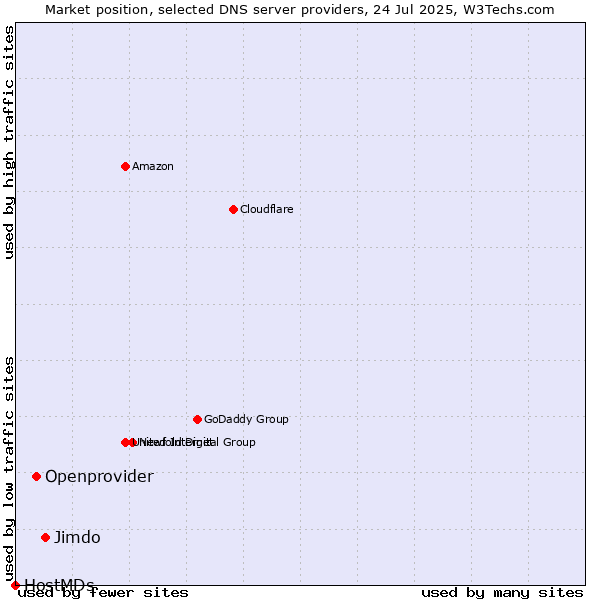 Market position of Jimdo vs. Openprovider vs. HostMDs