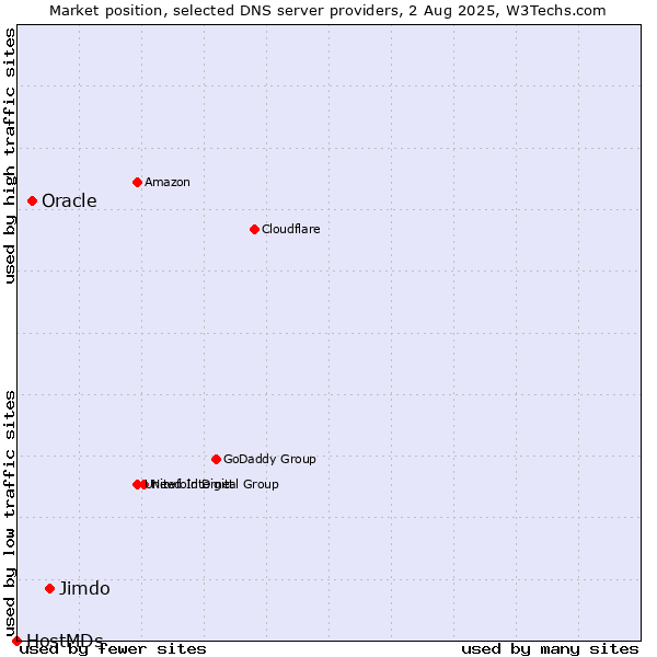 Market position of Jimdo vs. Oracle vs. HostMDs