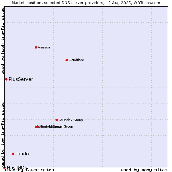 Market position of Jimdo vs. PlusServer vs. HostMDs