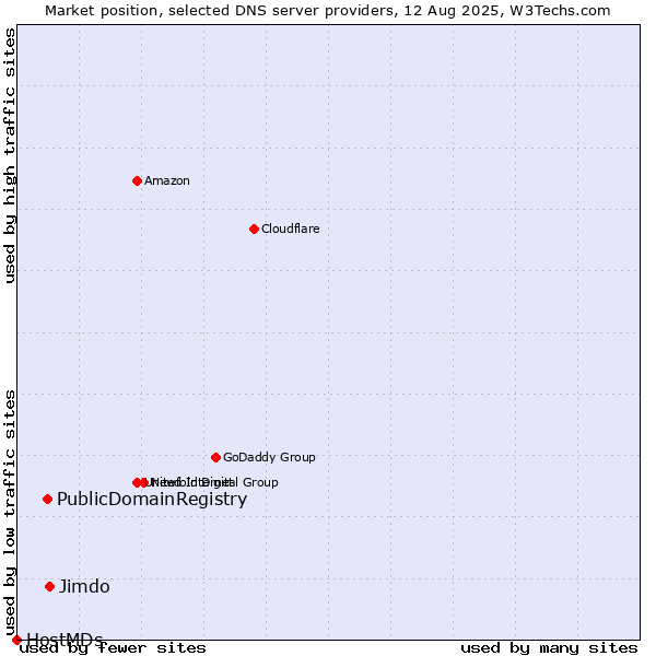 Market position of Jimdo vs. PublicDomainRegistry vs. HostMDs