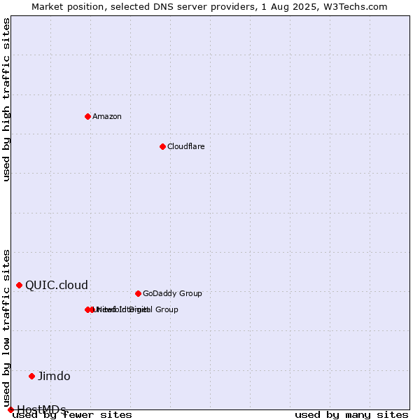 Market position of Jimdo vs. QUIC.cloud vs. HostMDs