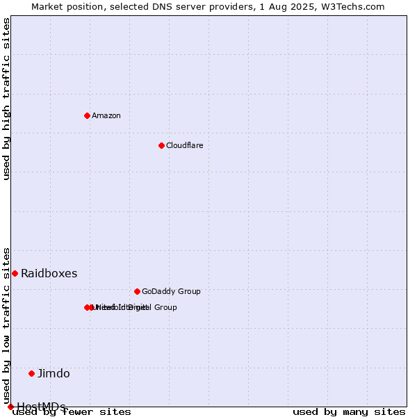 Market position of Jimdo vs. Raidboxes vs. HostMDs