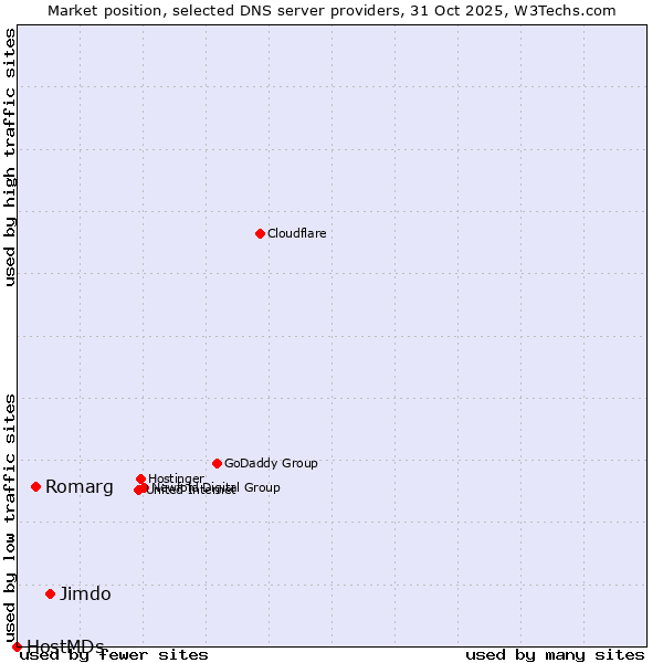 Market position of Jimdo vs. Romarg vs. HostMDs