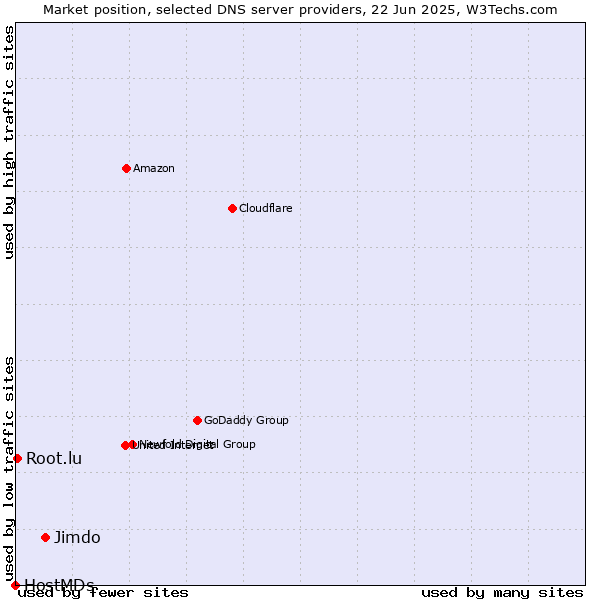 Market position of Jimdo vs. Root.lu vs. HostMDs
