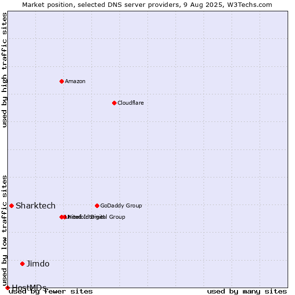 Market position of Jimdo vs. Sharktech vs. HostMDs