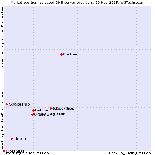 Market position of Jimdo vs. Spaceship vs. HostMDs