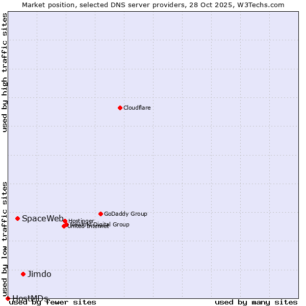 Market position of Jimdo vs. SpaceWeb vs. HostMDs